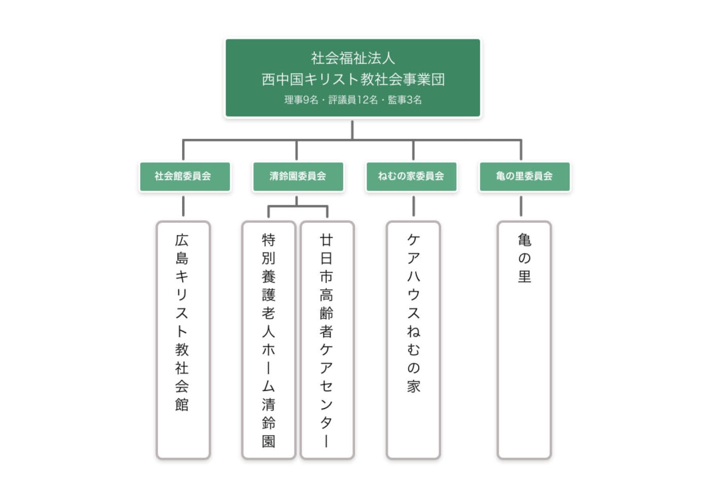 法人組織図